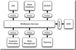 dc-info-connect-soa